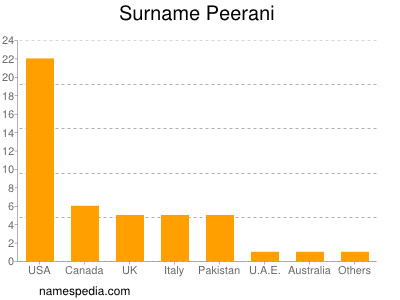 Familiennamen Peerani