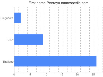 Given name Peeraya