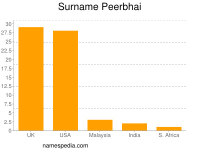 Familiennamen Peerbhai