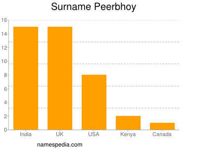 Familiennamen Peerbhoy
