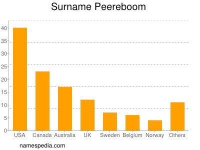 Familiennamen Peereboom