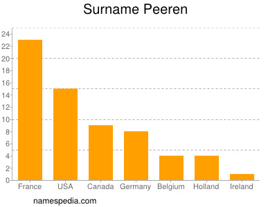 Familiennamen Peeren