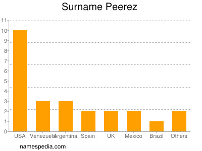 Familiennamen Peerez