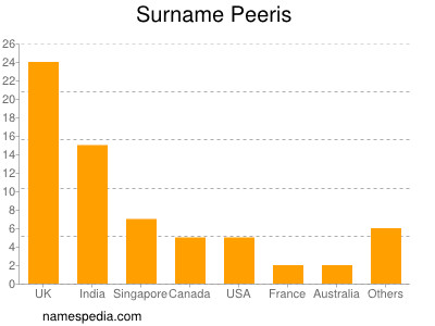 Surname Peeris