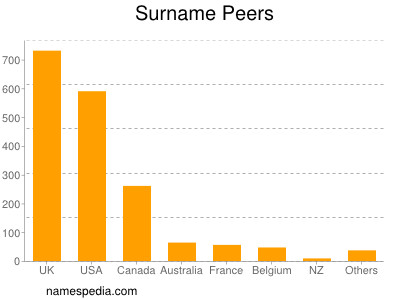 Surname Peers