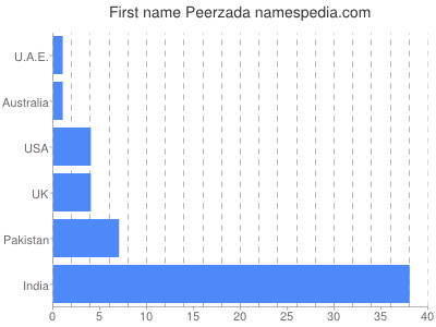 prenom Peerzada