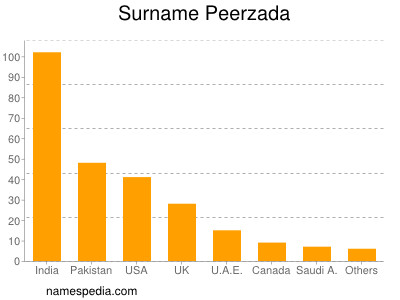 Surname Peerzada