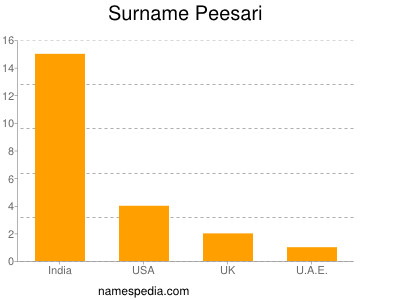 Surname Peesari
