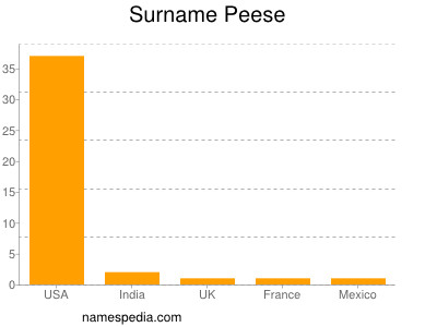 Familiennamen Peese