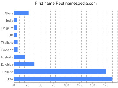 Vornamen Peet