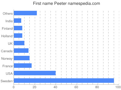Vornamen Peeter