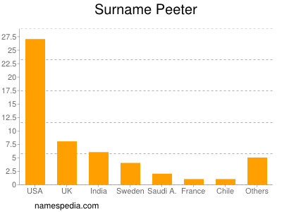 Familiennamen Peeter