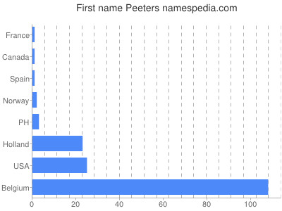 Vornamen Peeters