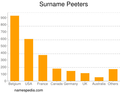 Familiennamen Peeters