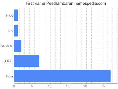 Vornamen Peethambaran