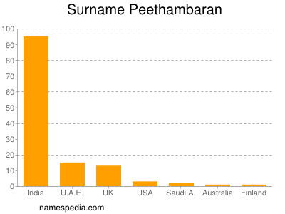 Familiennamen Peethambaran