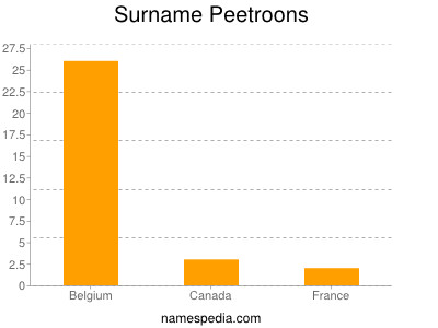 Familiennamen Peetroons