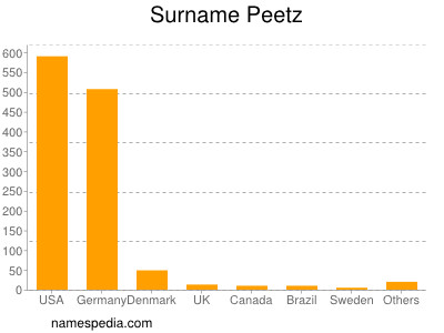 Familiennamen Peetz