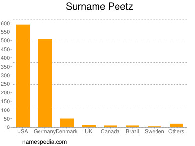 nom Peetz