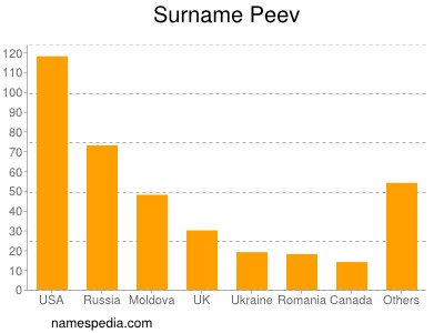 Familiennamen Peev