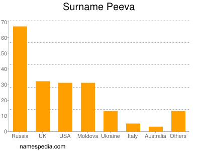 Surname Peeva