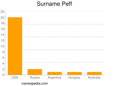 Familiennamen Peff