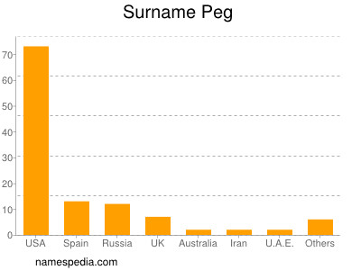 Familiennamen Peg