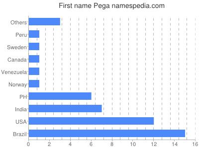 Vornamen Pega