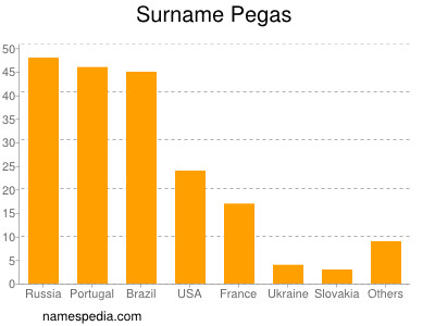 nom Pegas