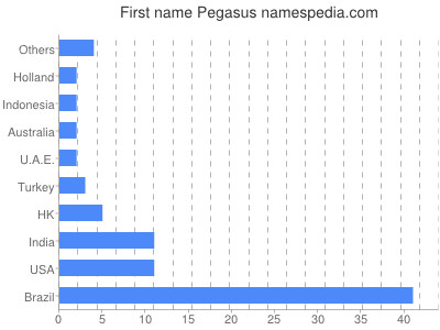 Given name Pegasus