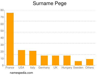 Surname Pege