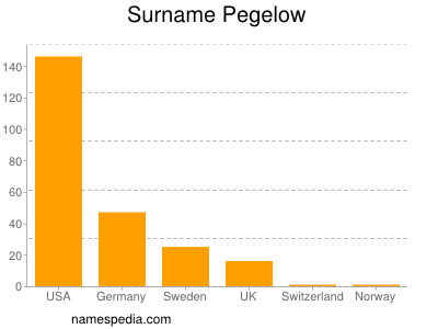 Familiennamen Pegelow