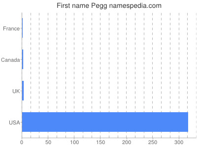 Given name Pegg