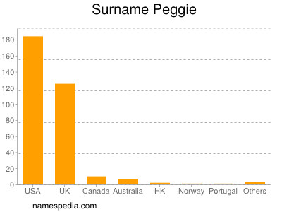 Familiennamen Peggie