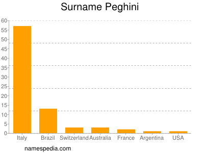 Familiennamen Peghini