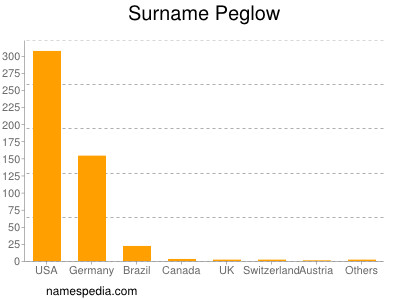 Familiennamen Peglow