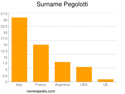 Familiennamen Pegolotti