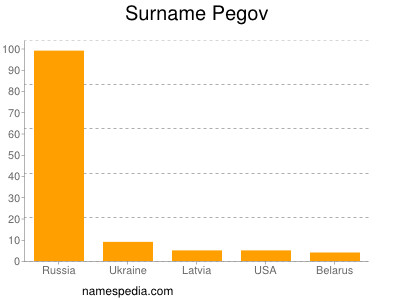 Familiennamen Pegov