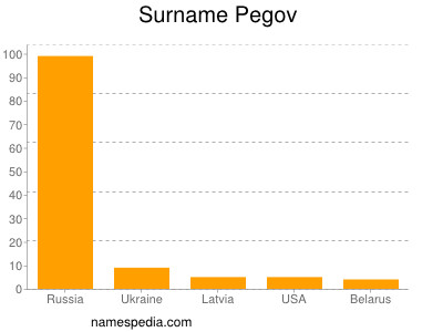 Surname Pegov