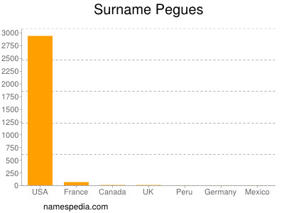 Familiennamen Pegues