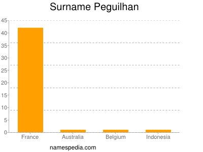 Surname Peguilhan