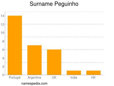Familiennamen Peguinho