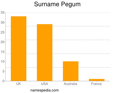 Familiennamen Pegum