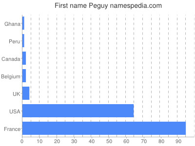 Vornamen Peguy
