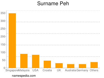 Surname Peh