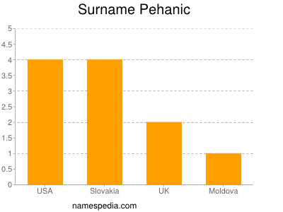 Familiennamen Pehanic