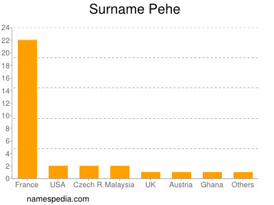 Surname Pehe