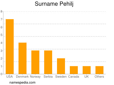 Familiennamen Pehilj