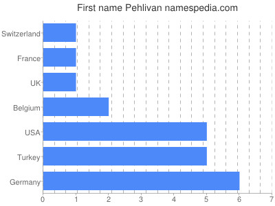 Given name Pehlivan