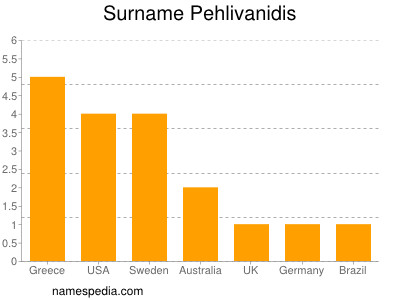 Familiennamen Pehlivanidis
